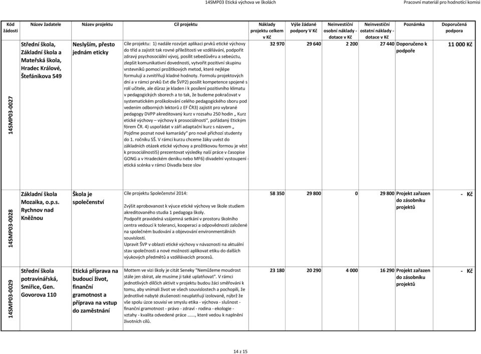 skupinu vrstevníků pomocí prožitkových metod, které nejlépe formulují a zvnitřňují kladné hodnoty.