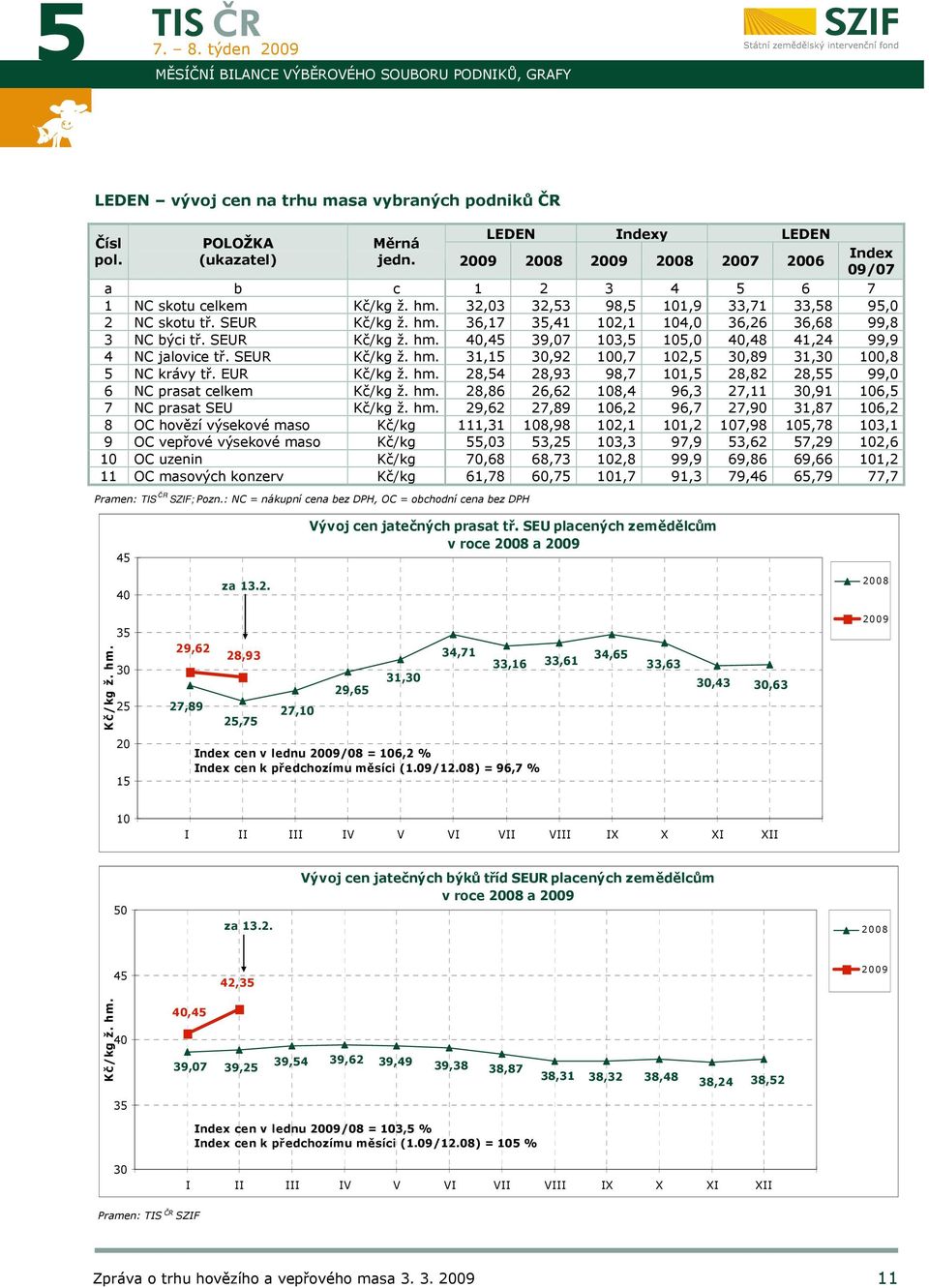 SEUR Kč/kg ž. hm. 40,45 39,07 103,5 105,0 40,48 41,24 99,9 4 NC jalovice tř. SEUR Kč/kg ž. hm. 31,15 30,92 100,7 102,5 30,89 31,30 100,8 5 NC krávy tř. EUR Kč/kg ž. hm. 28,54 28,93 98,7 101,5 28,82 28,55 99,0 6 NC prasat celkem Kč/kg ž.