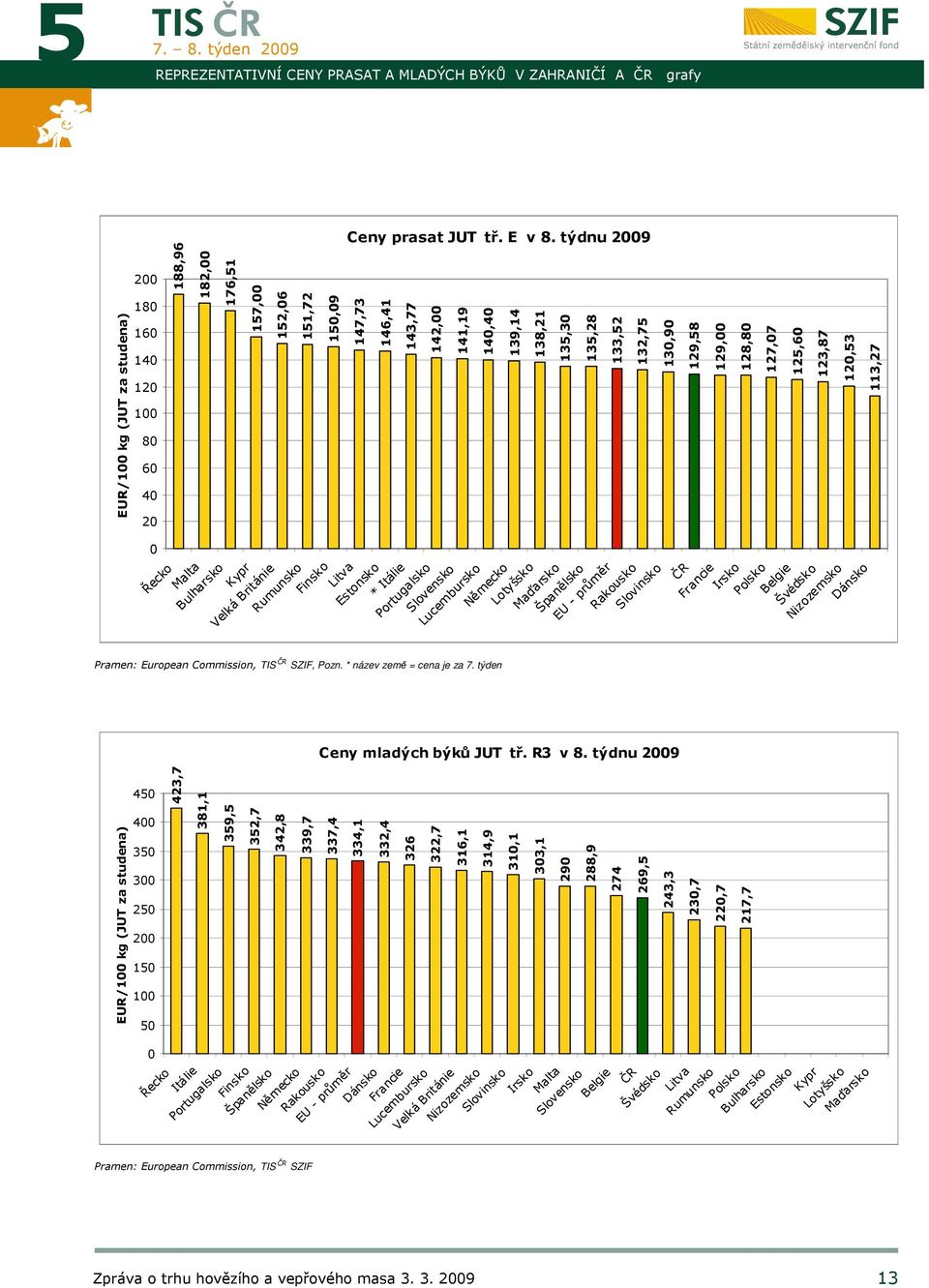 * název země = cena je za týden EUR/100 kg ( za studena) 450 400 350 300 250 200 150 100 50 0 423,7 381,1 359,5 Řecko Itálie Portugalsko 352,7 Finsko Španělsko 342,8 339,7 Pramen: European