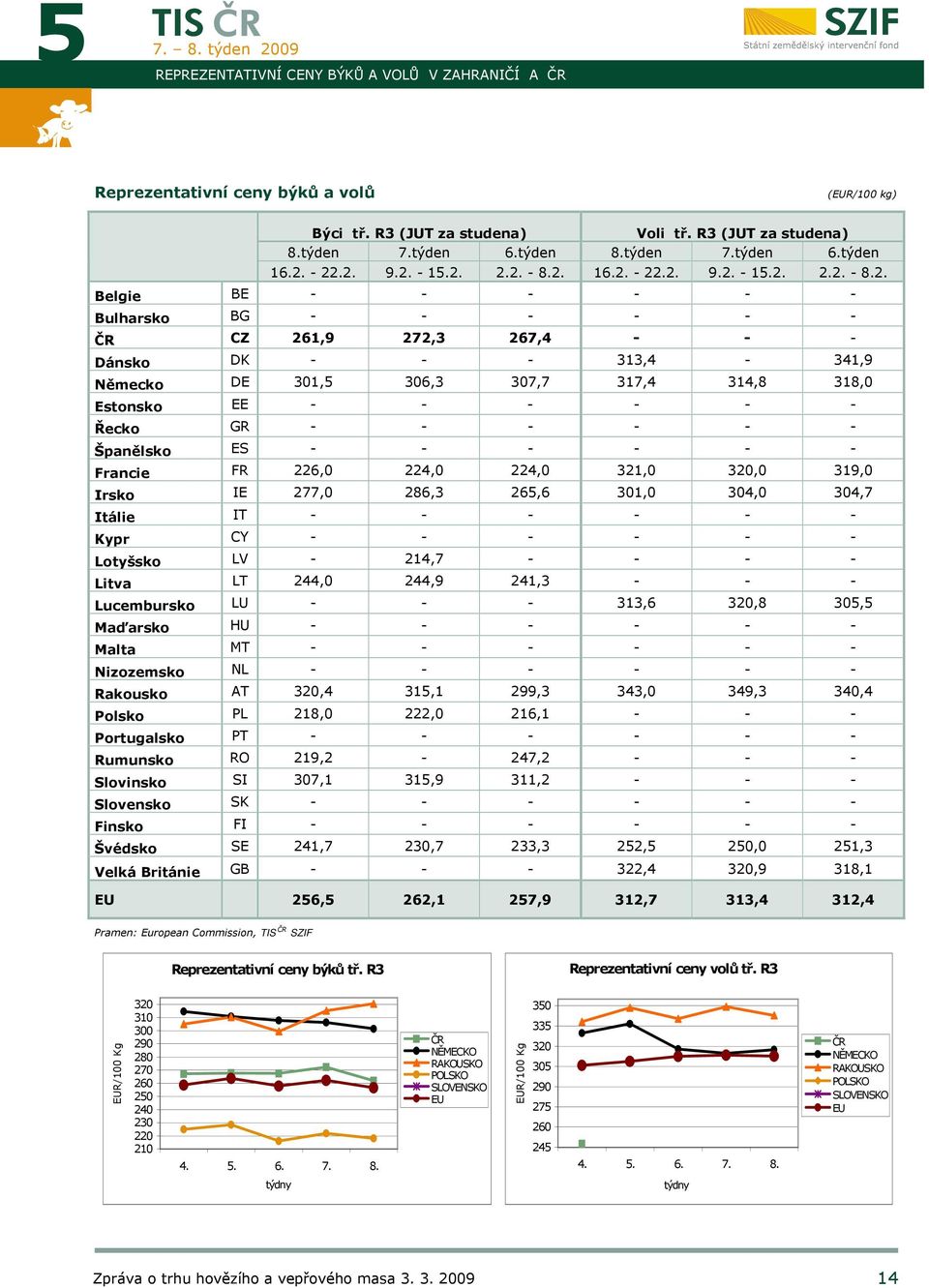 317,4 314,8 318,0 Estonsko EE - - - - - - Řecko GR - - - - - - Španělsko ES - - - - - - Francie FR 226,0 224,0 224,0 321,0 320,0 319,0 Irsko IE 277,0 286,3 265,6 301,0 304,0 304,7 Itálie IT - - - - -