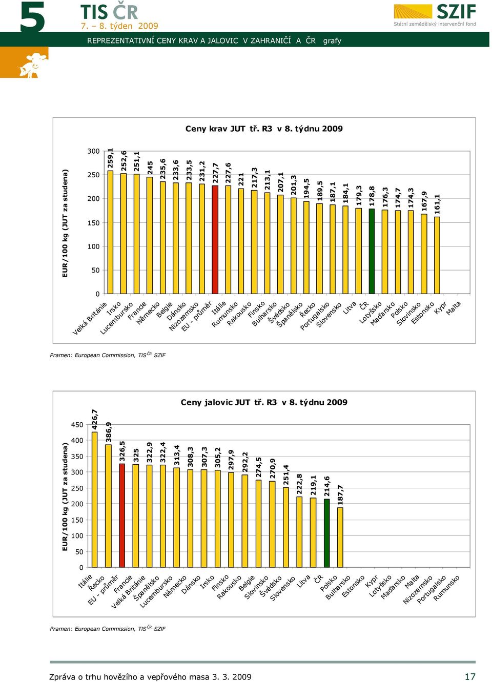 300 250 200 150 100 50 0 426,7 386,9 326,5 Itálie Řecko EU - průměr 325 322,9 322,4 Pramen: European Commission, TIS SZIF 233,6 313,4 233,5 231,2 227,7 227,6 221 217,3 213,1 207,1 201,3 194,5 189,5