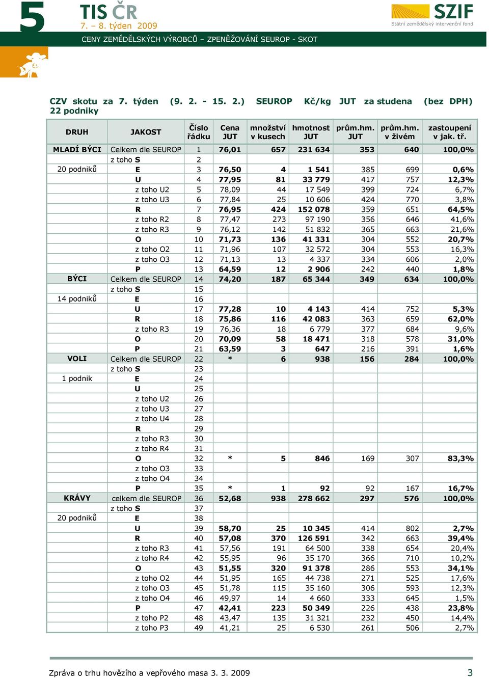 MLADÍ BÝCI Celkem dle SEUROP 1 76,01 657 231 634 353 640 100,0% z toho S 2 20 podniků E 3 76,50 4 1 541 385 699 0,6% U 4 77,95 81 33 779 417 757 12,3% z toho U2 5 78,09 44 17 549 399 724 6,7% z toho