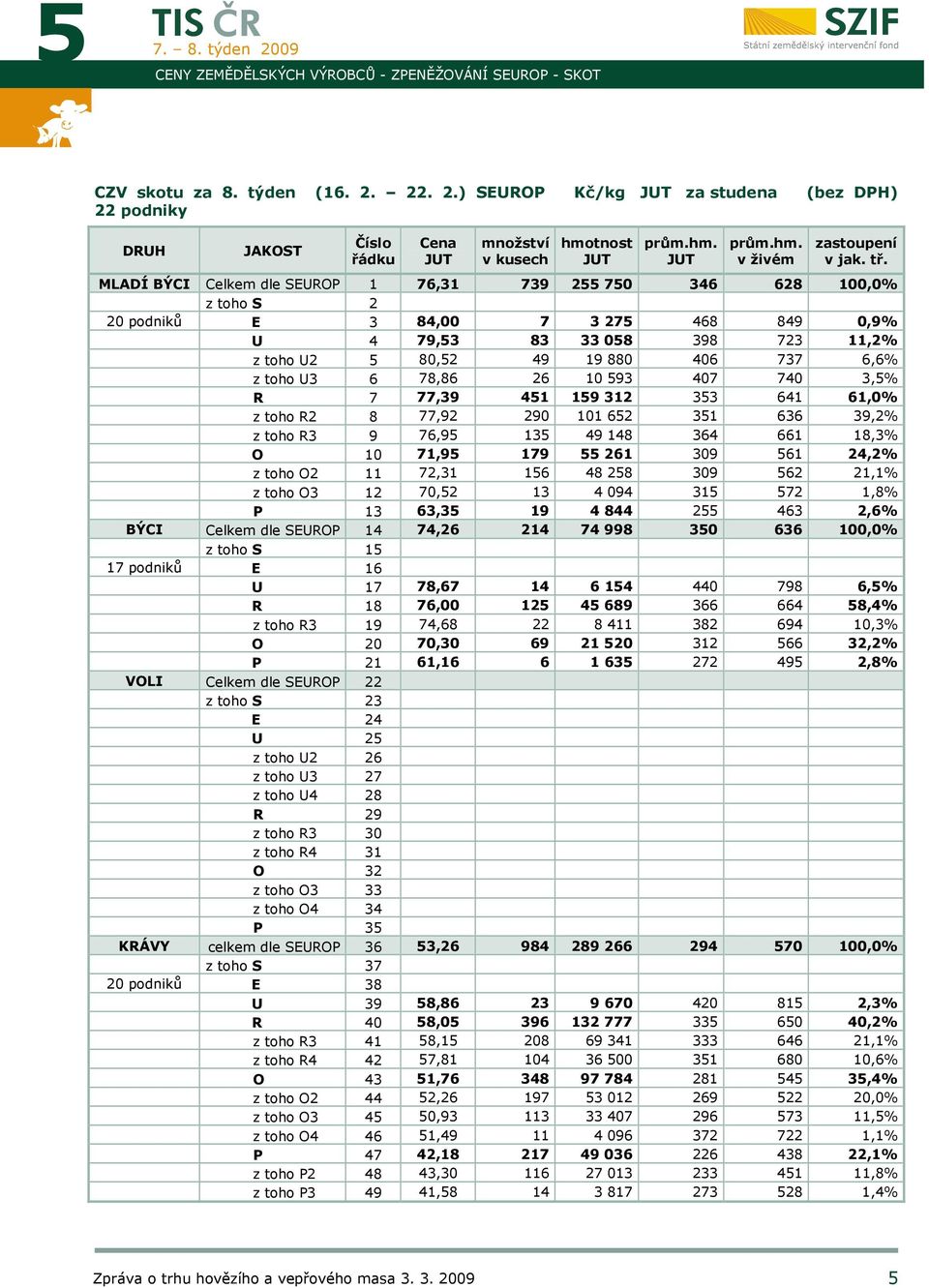 MLADÍ BÝCI Celkem dle SEUROP 1 76,31 739 255 750 346 628 100,0% z toho S 2 20 podniků E 3 84,00 7 3 275 468 849 0,9% U 4 79,53 83 33 058 398 723 11,2% z toho U2 5 80,52 49 19 880 406 737 6,6% z toho