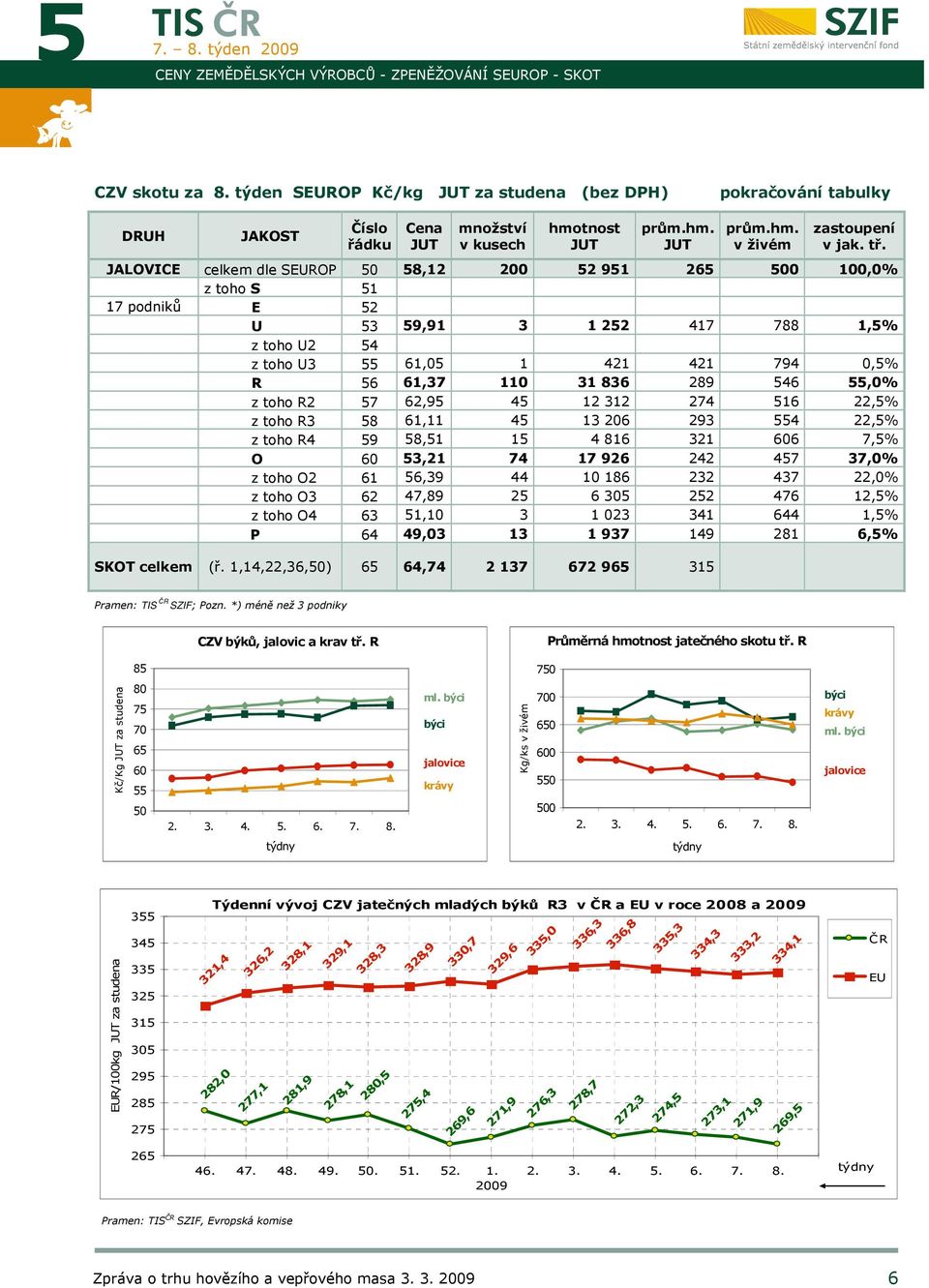 JALOVICE celkem dle SEUROP 50 58,12 200 52 951 265 500 100,0% z toho S 51 17 podniků E 52 U 53 59,91 3 1 252 417 788 1,5% z toho U2 54 z toho U3 55 61,05 1 421 421 794 0,5% R 56 61,37 110 31 836 289