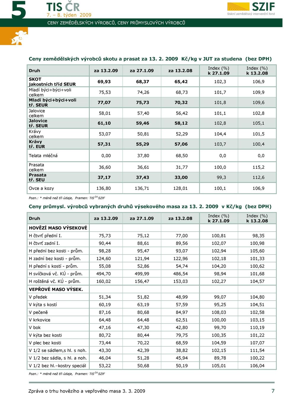 .09 Index (%) k 13.2.