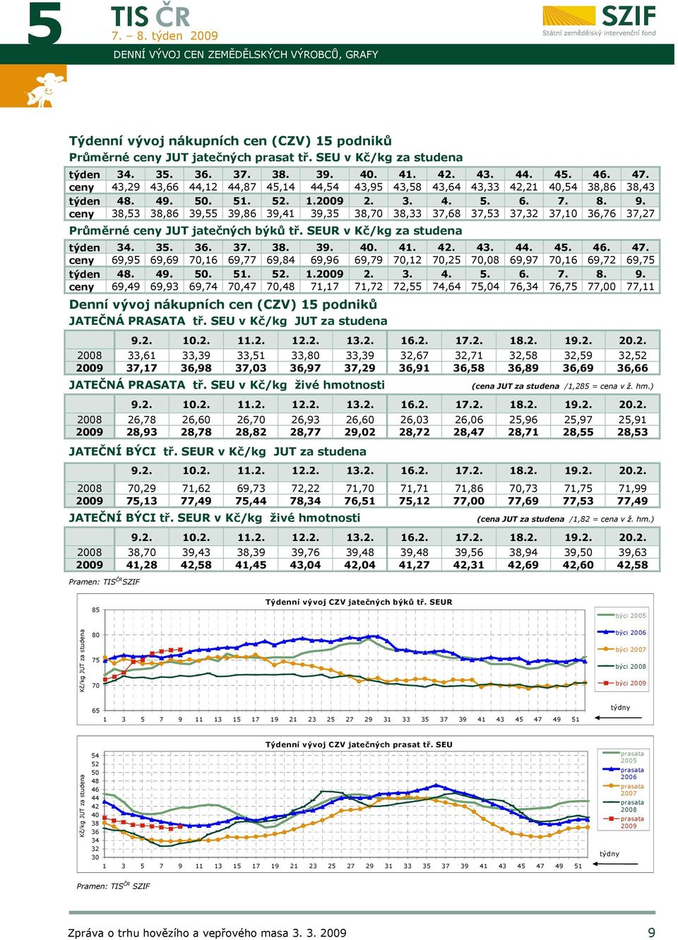ceny 38,53 38,86 39,55 39,86 39,41 39,35 38,70 38,33 37,68 37,53 37,32 37,10 36,76 37,27 Průměrné ceny jatečných býků tř. SEUR v Kč/kg za studena týden 34. 35. 36. 3 38. 39. 40. 41. 42. 43. 44. 45.