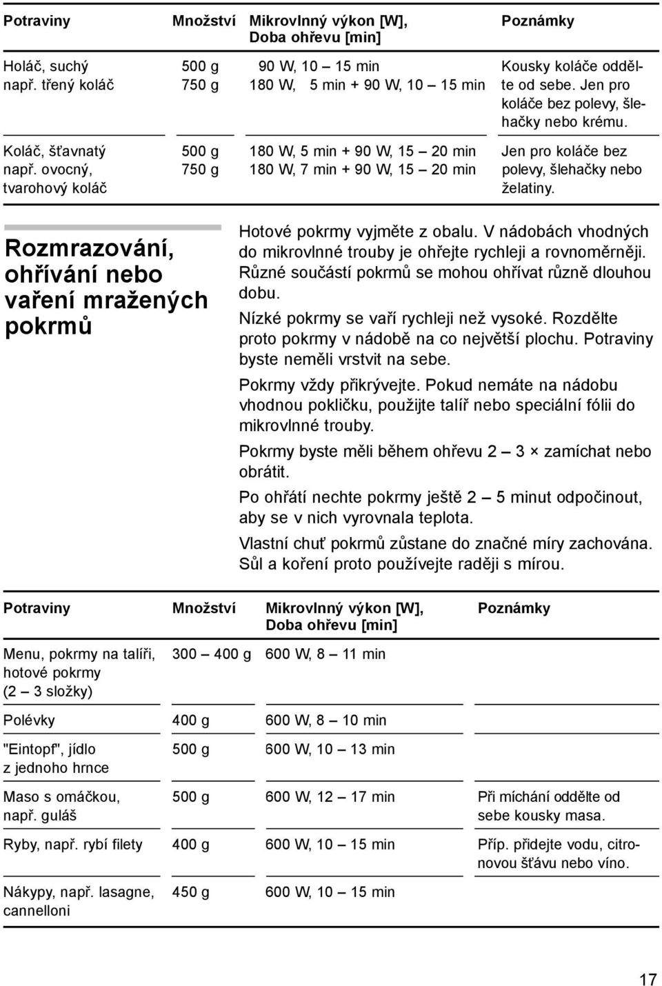 ovocný, 750 g 180 W, 7 min + 90 W, 15 20 min polevy, šlehačky nebo tvarohový koláč želatiny. Rozmrazování, ohřívání nebo vaření mražených pokrmů Hotové pokrmy vyjměte z obalu.