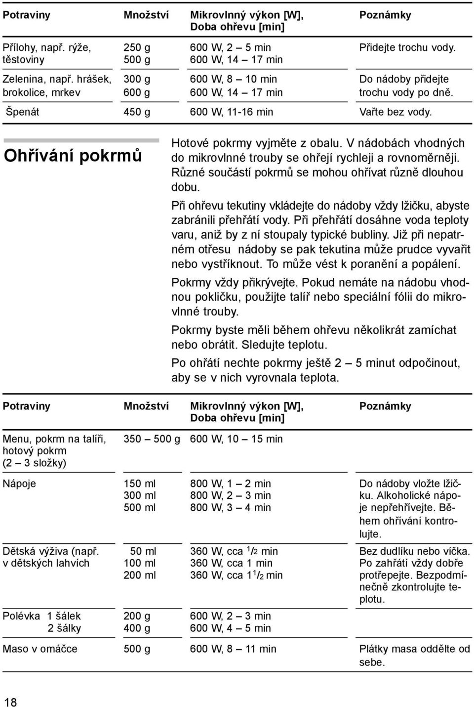 Ohřívání pokrmů Hotové pokrmy vyjměte z obalu. V nádobách vhodných do mikrovlnné trouby se ohřejí rychleji a rovnoměrněji. Různé součástí pokrmů se mohou ohřívat různě dlouhou dobu.