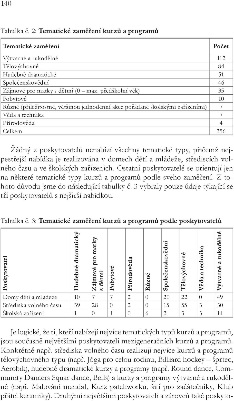 tematické typy, přičemž nejpestřejší nabídka je realizována v domech dětí a mládeže, střediscích volného času a ve školských zařízeních.