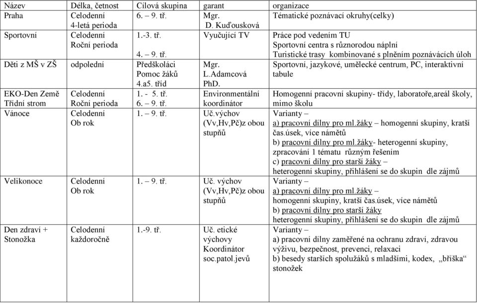 Environmentální 1. - 5. tř. 6. 9. tř. koordinátor 1. 9. tř. Uč.výchov (Vv,Hv,Pč)z obou stupňů 1. 9. tř. Uč. výchov (Vv,Hv,Pč)z obou stupňů 1.-9. tř. Uč. etické výchovy Koordinátor soc.patol.