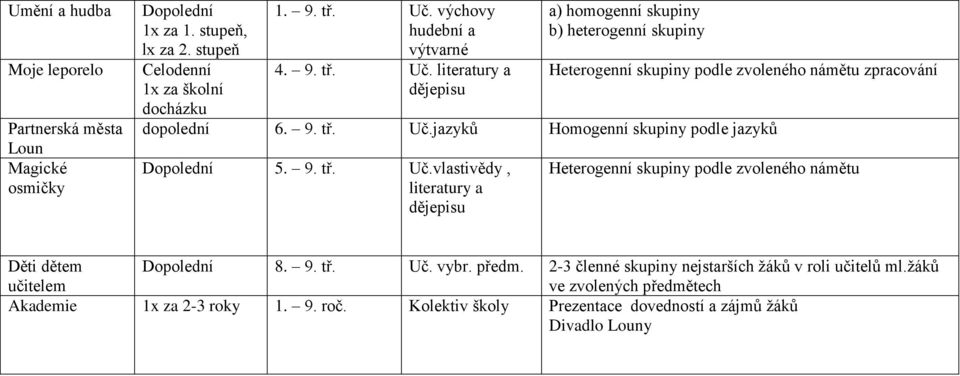 9. tř. Uč.vlastivědy, literatury a dějepisu Heterogenní skupiny podle zvoleného námětu Děti dětem učitelem Dopolední 8. 9. tř. Uč. vybr. předm.