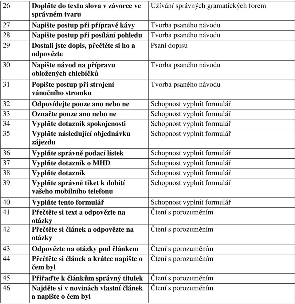 Tvorba psaného návodu 32 Odpovídejte pouze ano nebo ne Schopnost vyplnit formulář 33 Označte pouze ano nebo ne Schopnost vyplnit formulář 34 Vyplňte dotazník spokojenosti Schopnost vyplnit formulář