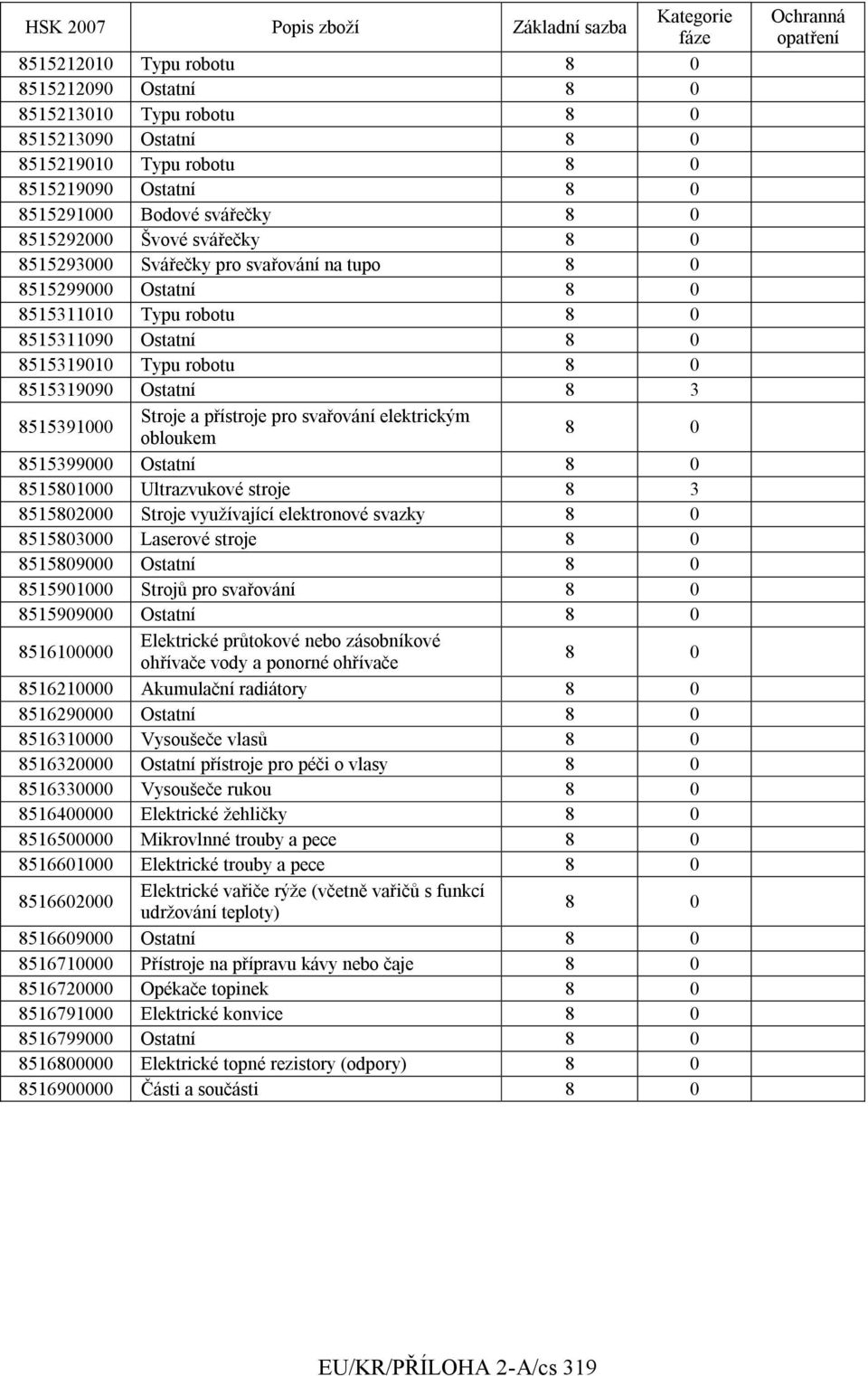 8515399000 Ostatní 8515801000 Ultrazvukové stroje 8 3 8515802000 Stroje vyuţívající elektronové svazky 8515803000 Laserové stroje 8515809000 Ostatní 8515901000 Strojů pro svařování 8515909000 Ostatní