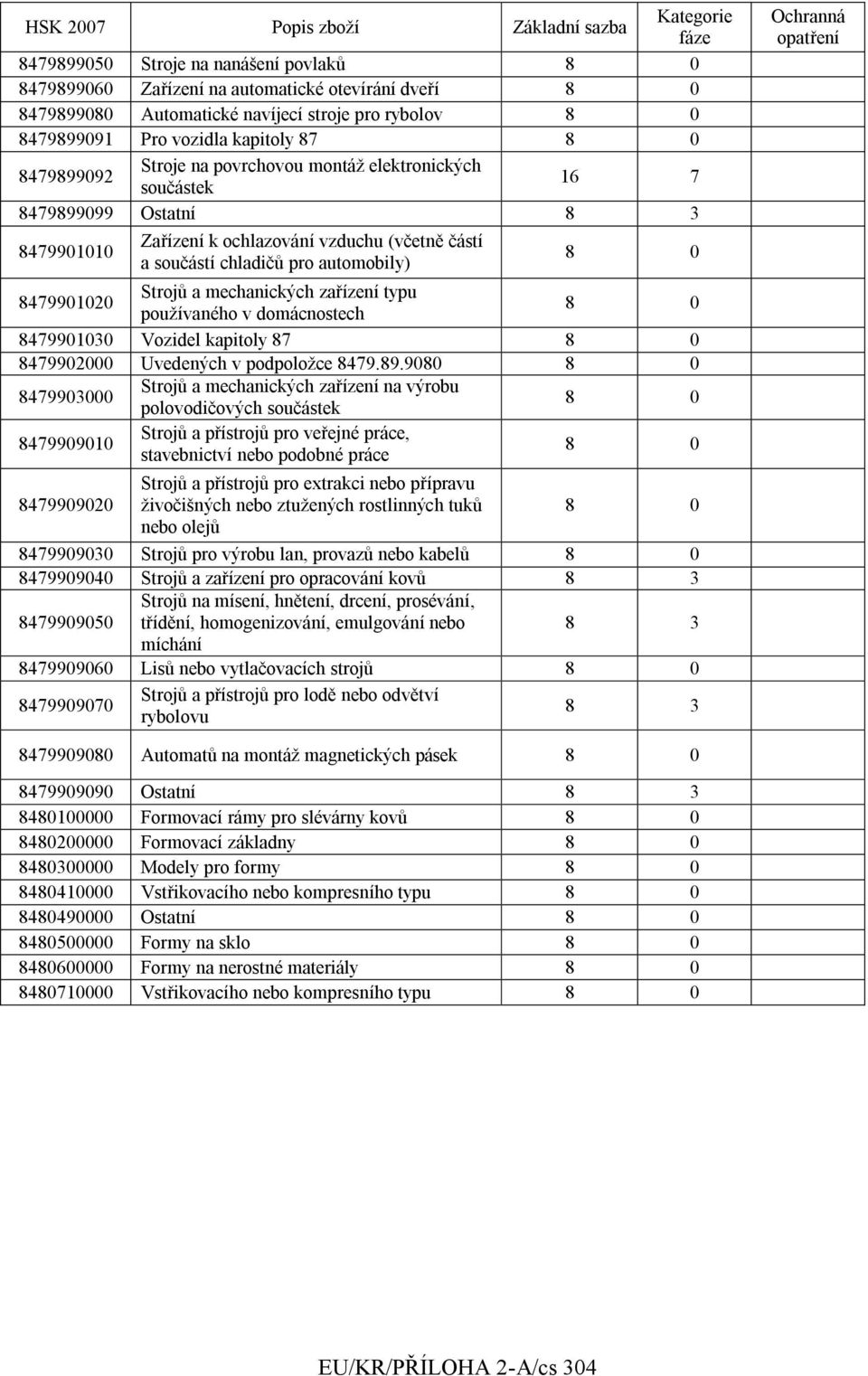 zařízení typu pouţívaného v domácnostech 8479901030 Vozidel kapitoly 87 8479902000 Uvedených v podpoloţce 8479.89.