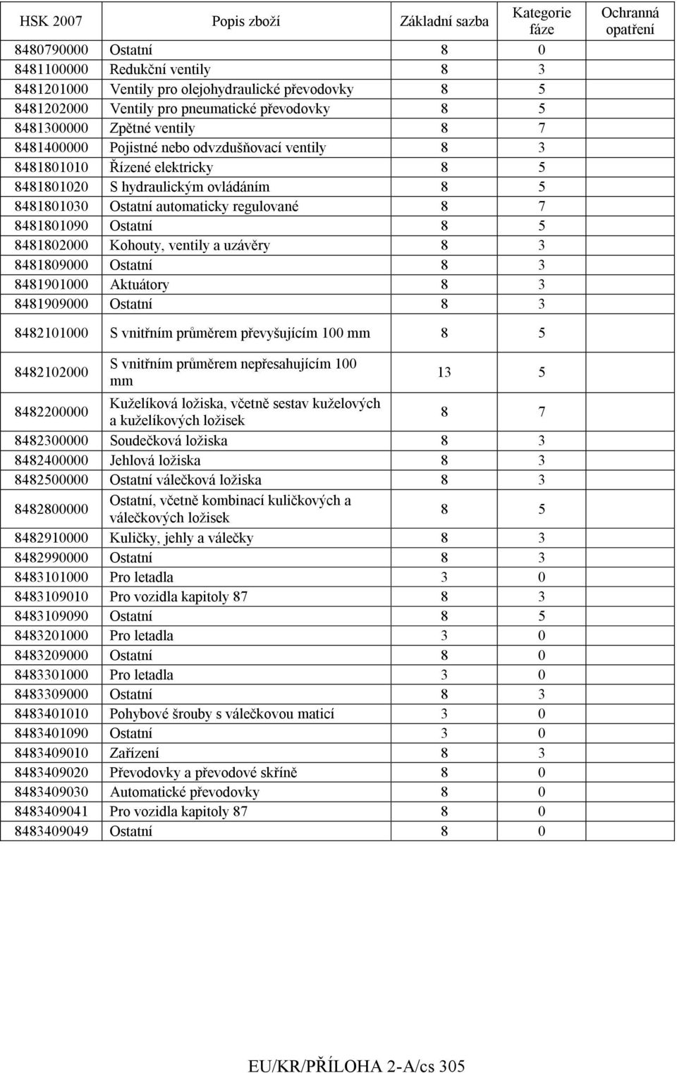 Kohouty, ventily a uzávěry 8 3 8481809000 Ostatní 8 3 8481901000 Aktuátory 8 3 8481909000 Ostatní 8 3 8482101000 S vnitřním průměrem převyšujícím 100 mm 8 5 8482102000 S vnitřním průměrem