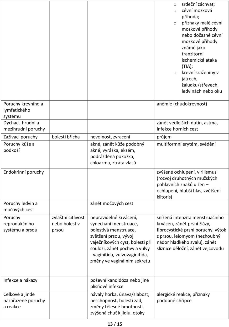 poruchy bolesti břicha nevolnost, zvracení průjem Poruchy kůže a podkoží akné, zánět kůže podobný akné, vyrážka, ekzém, podrážděná pokožka, chloazma, ztráta vlasů multiformní erytém, svědění