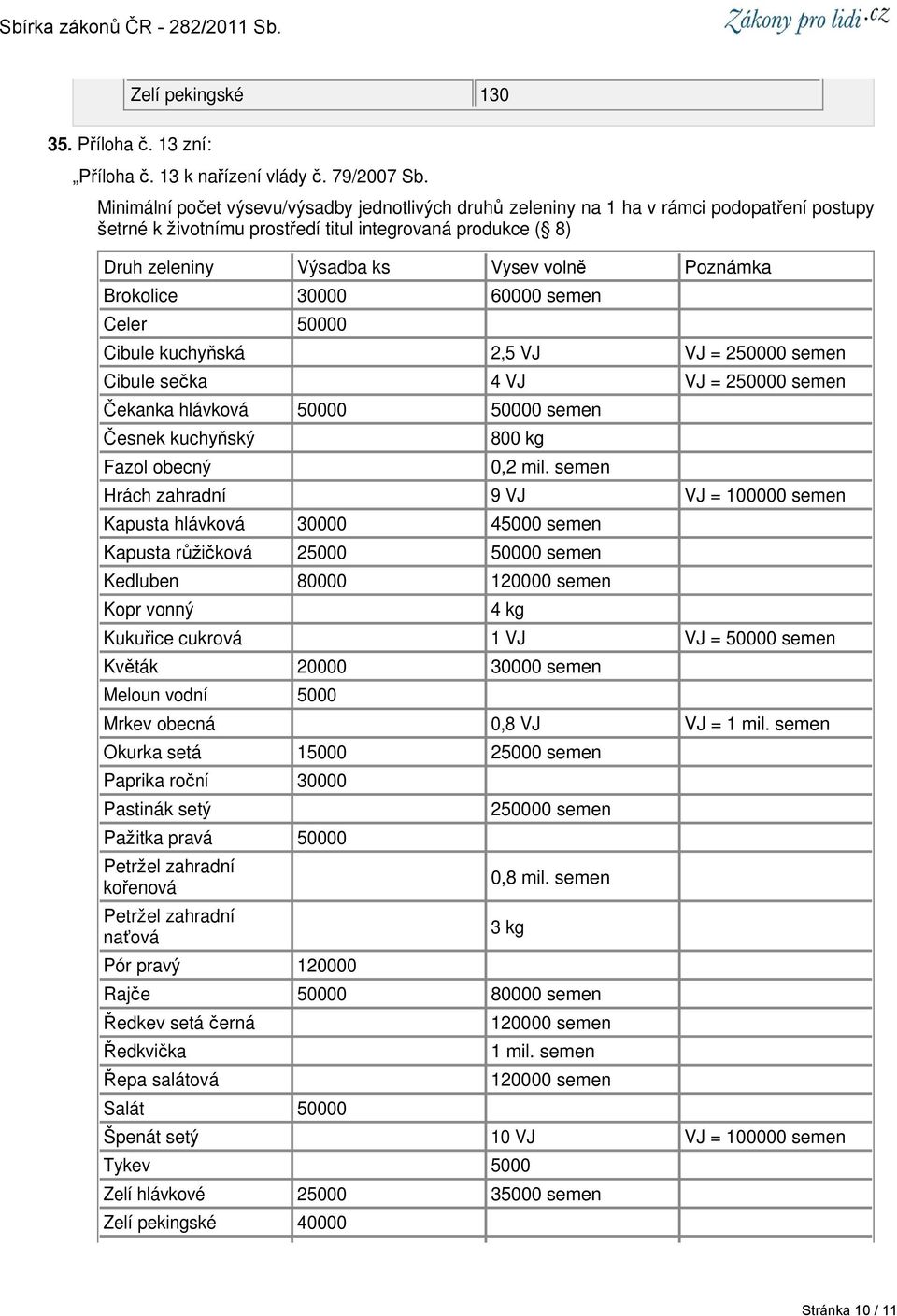 Poznámka Brokolice 30000 60000 semen Celer 50000 Cibule kuchyňská 2,5 VJ VJ = 250000 semen Cibule sečka 4 VJ VJ = 250000 semen Čekanka hlávková 50000 50000 semen Česnek kuchyňský 800 kg Fazol obecný