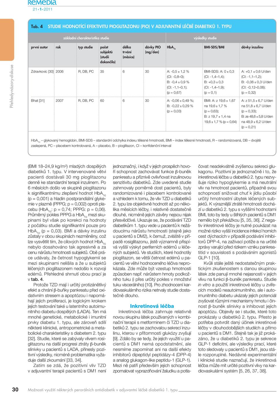 2006 R, DB, PC 35 6 30 A: -0,5 ± 1,2 % BMI-SDS: A: 0 ± 0,3 A: +0,1 ± 0,6 U/den (CI: -0,8 0); (CI: -1,4 1,4); (CI: -1,1 1,2); B: -0,4 ± 0,9 % B: +0,3 ± 0,3 B: -0,06 ± 0,3 U/den (CI: -1,1 0,1); (CI: