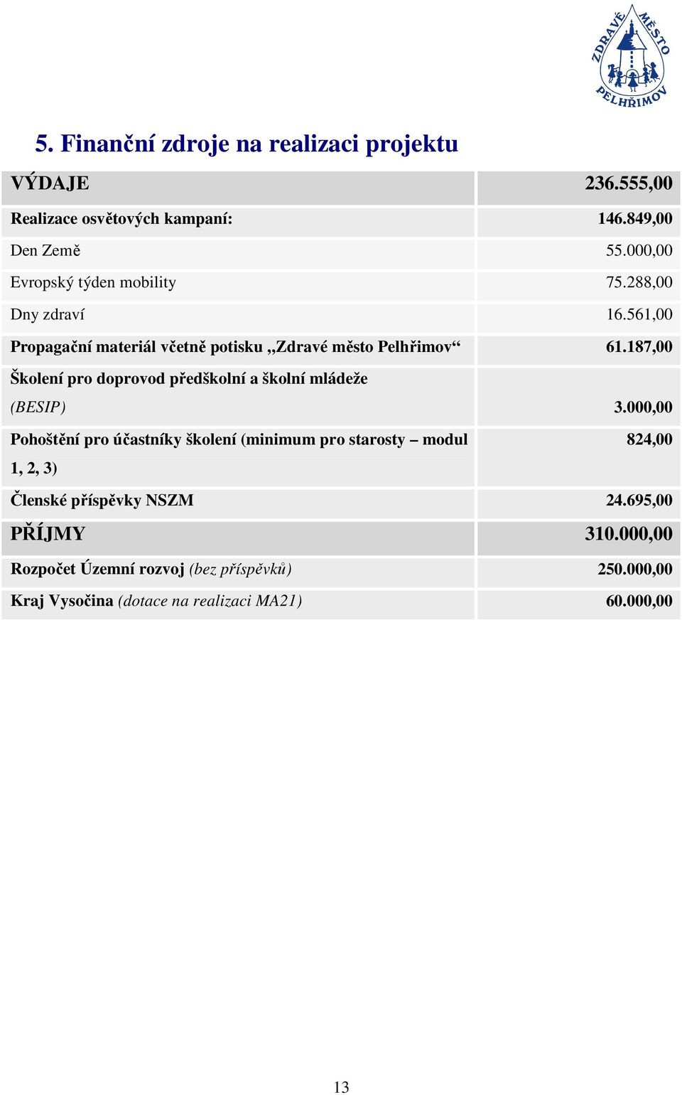 187,00 Školení pro doprovod předškolní a školní mládeže (BESIP) 3.