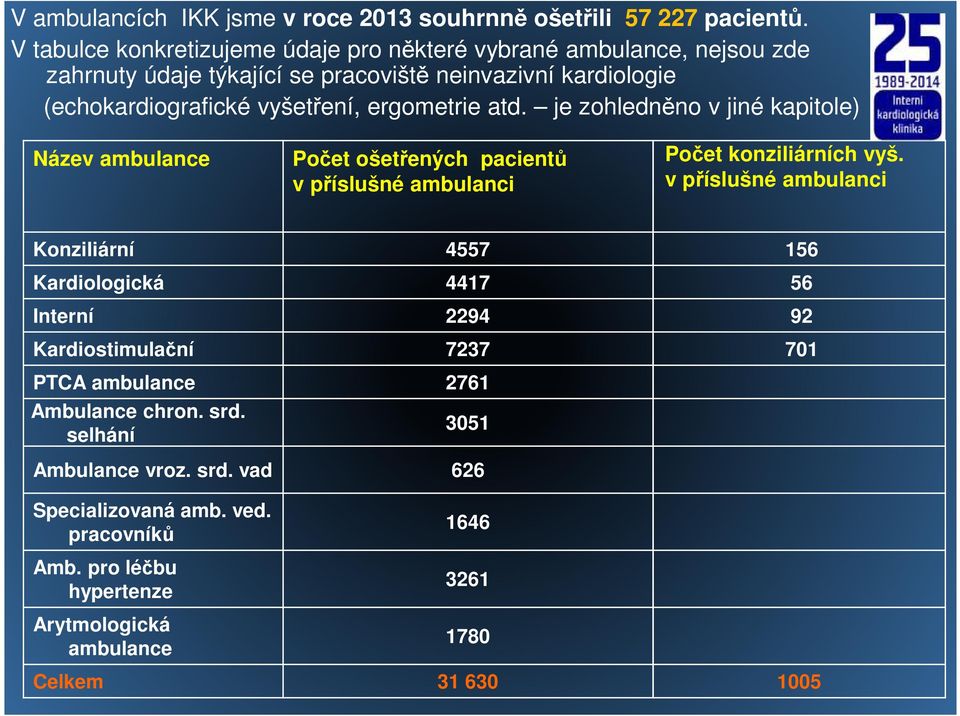 ergometrie atd. je zohledněno v jiné kapitole) Název ambulance Počet ošetřených pacientů v příslušné ambulanci Počet konziliárních vyš.