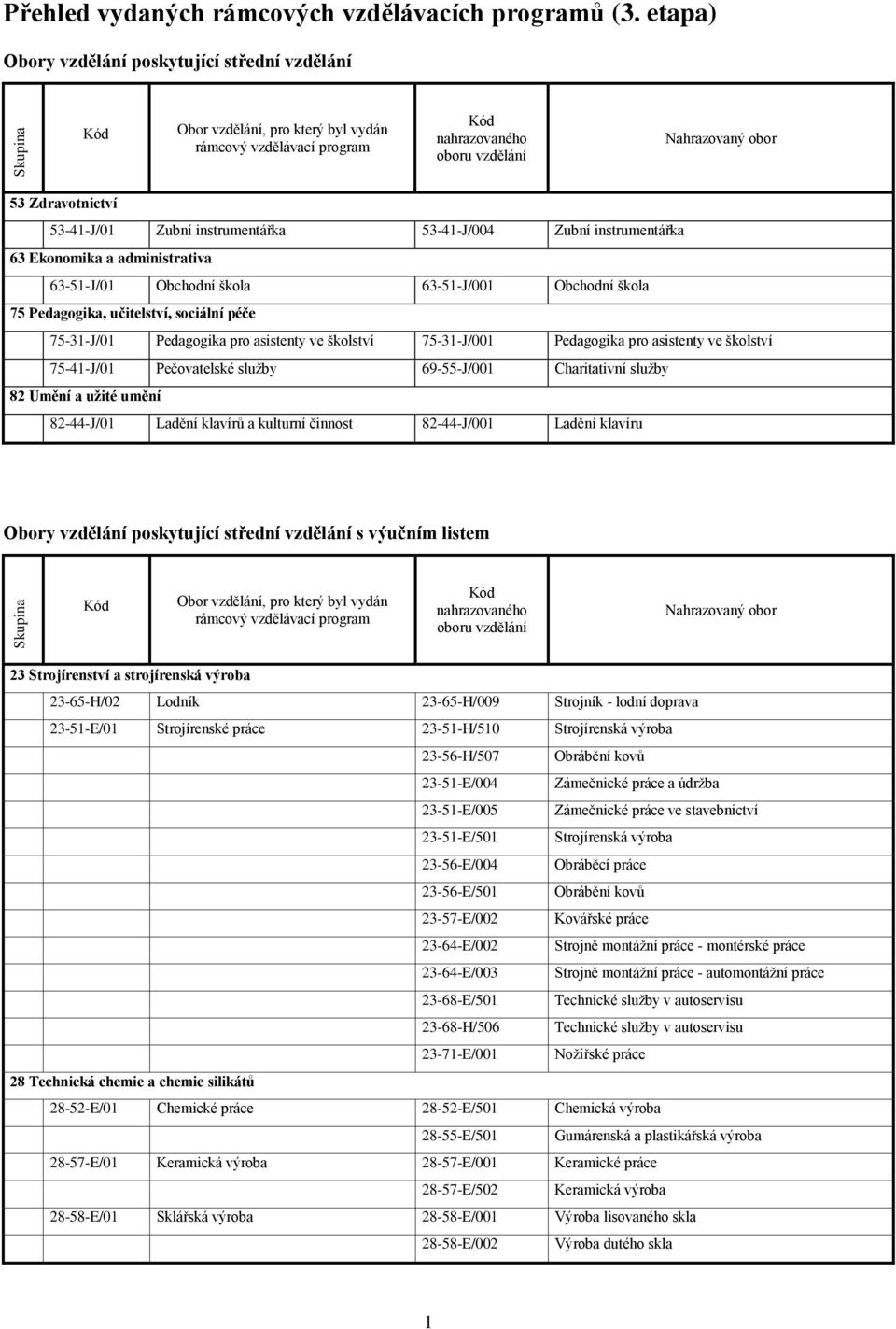 63-51-J/001 Obchodní škola 75 Pedagogika, učitelství, sociální péče 75-31-J/01 Pedagogika pro asistenty ve školství 75-31-J/001 Pedagogika pro asistenty ve školství 75-41-J/01 Pečovatelské sluţby