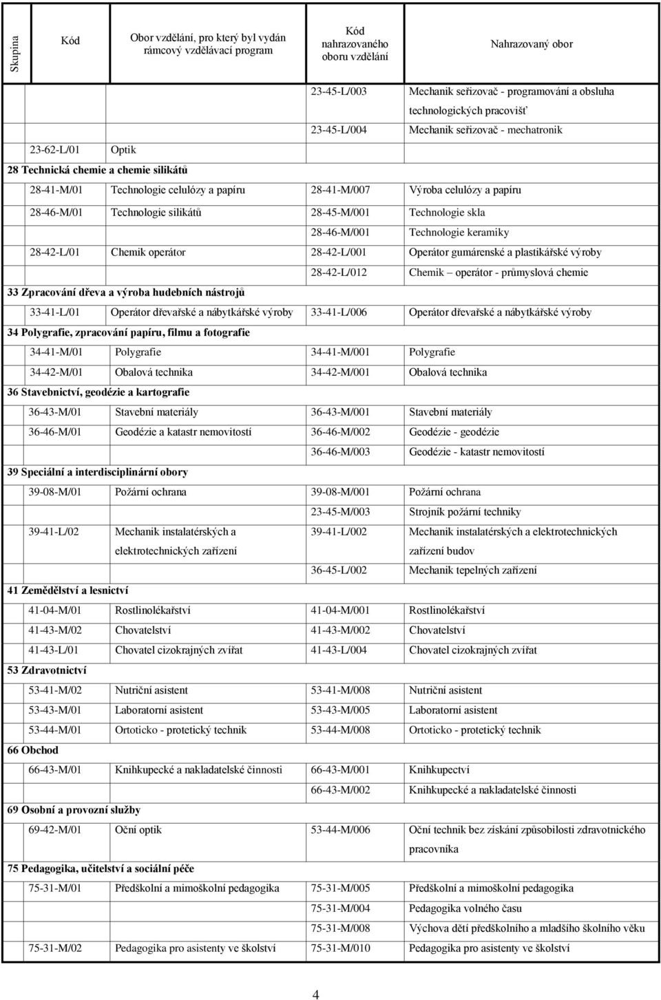 Operátor gumárenské a plastikářské výroby 28-42-L/012 Chemik operátor - průmyslová chemie 33 Zpracování dřeva a výroba hudebních nástrojů 33-41-L/01 Operátor dřevařské a nábytkářské výroby