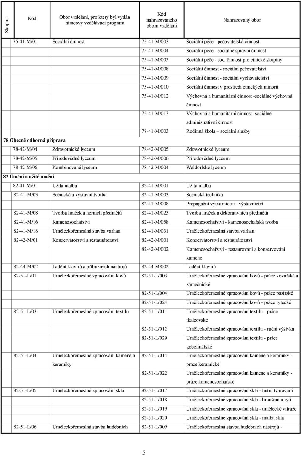 75-41-M/012 Výchovná a humanitární činnost -sociálně výchovná činnost 75-41-M/013 Výchovná a humanitární činnost -sociálně administrativní činnost 78-41-M/003 Rodinná škola sociální sluţby 78 Obecně