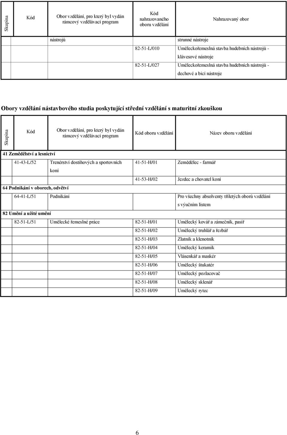 41-53-H/02 Jezdec a chovatel koní 64 Podnikání v oborech, odvětví 64-41-L/51 Podnikání Pro všechny absolventy tříletých oborů vzdělání s výučním listem 82-51-L/51 Umělecké řemeslné práce 82-51-H/01