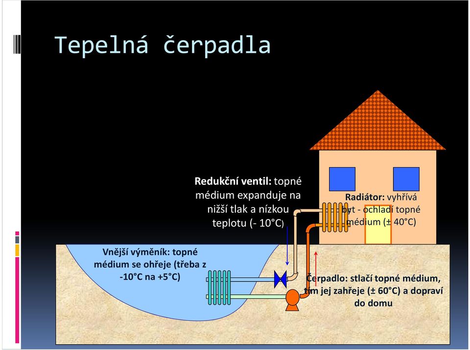 teplotu (-10 C) Radiátor:vyhřívá byt -ochladí topné médium (±40 C)