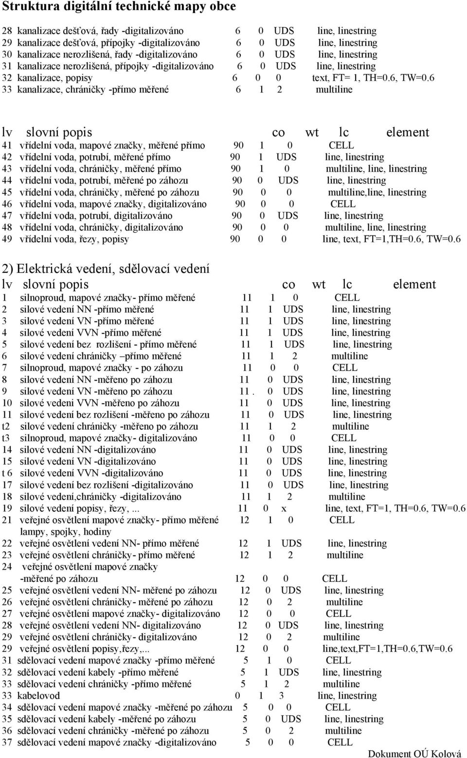 6 33 kanalizace, chráničky -přímo měřené 6 1 2 multiline lv slovní popis co wt lc element 41 vřídelní voda, mapové značky, měřené přímo 90 1 0 CELL 42 vřídelní voda, potrubí, měřené přímo 90 1 UDS