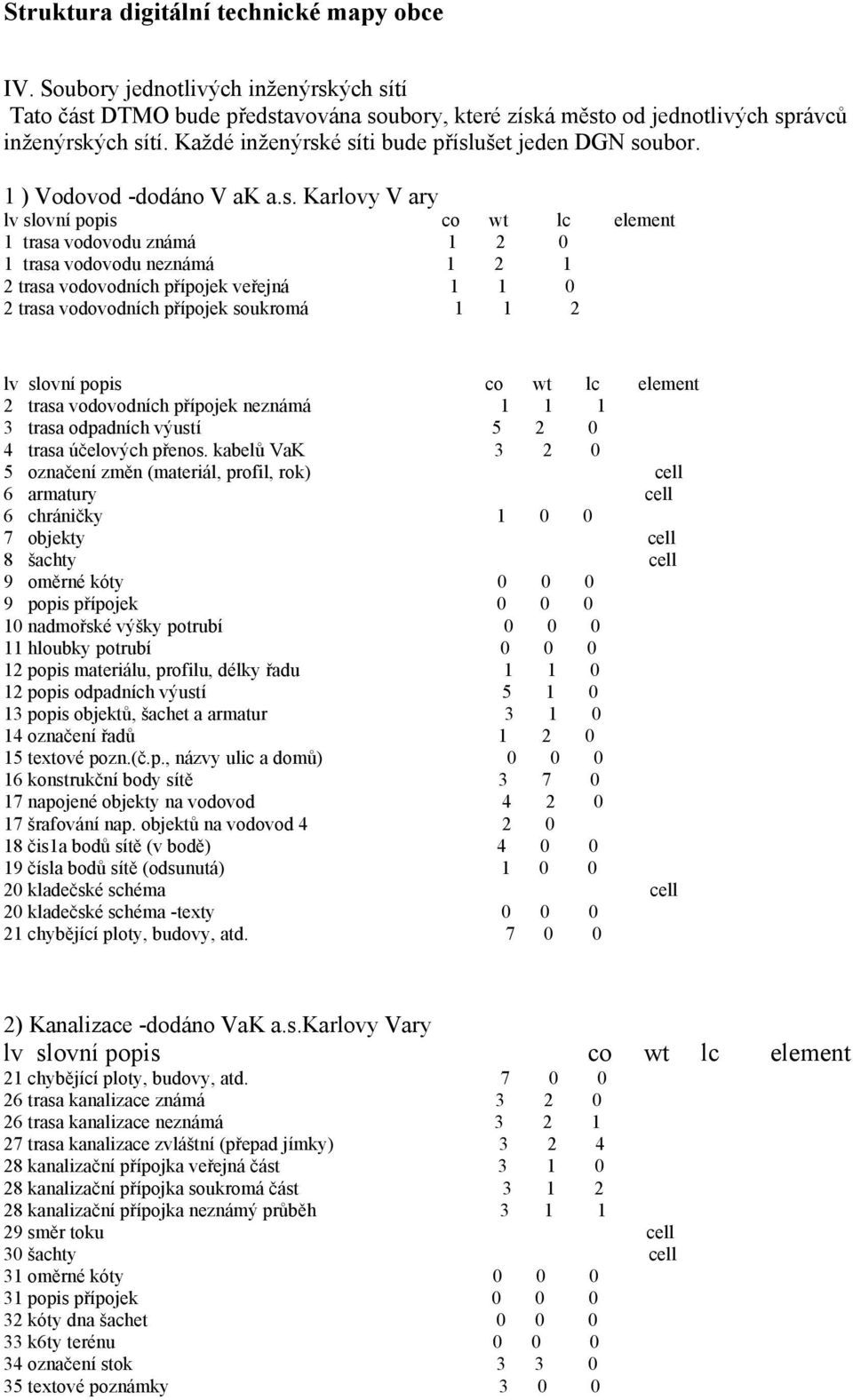 é síti bude příslušet jeden DGN soubor. 1 ) Vodovod -dodáno V ak a.s. Karlovy V ary lv slovní popis co wt lc element 1 trasa vodovodu známá 1 2 0 1 trasa vodovodu neznámá 1 2 1 2 trasa vodovodních