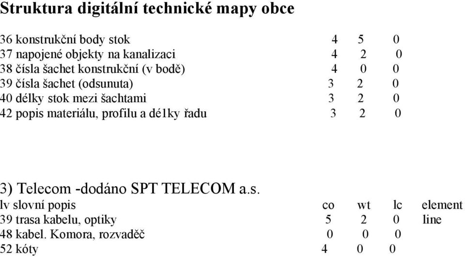 šachtami 3 2 0 42 popis materiálu, profilu a dé1ky řadu 3 2 0 3) Telecom -dodáno SPT TELECOM a.s. lv slovní popis co wt lc element 39 trasa kabelu, optiky 5 2 0 line 48 kabel.