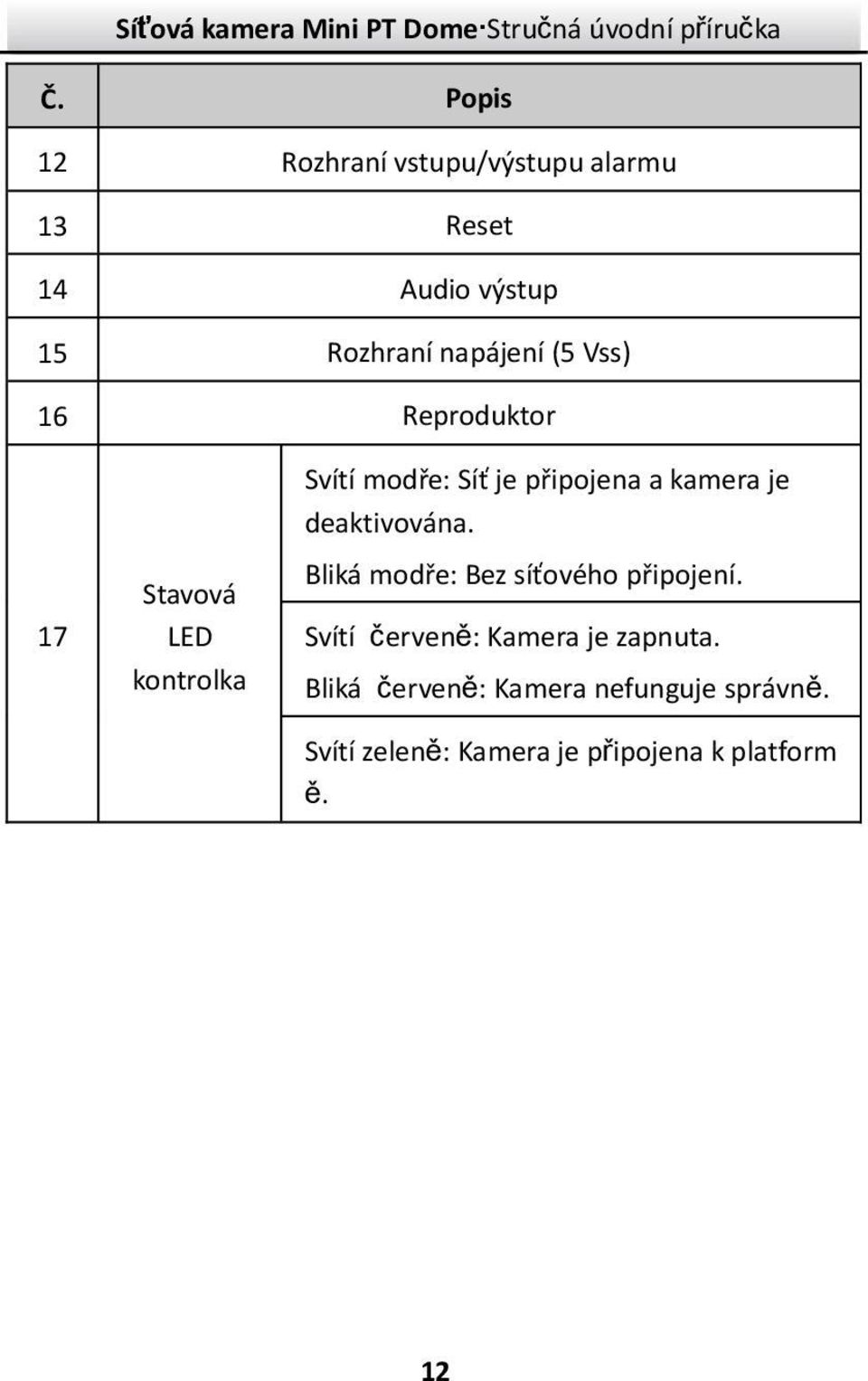 připojena a kamera je deaktivována. Bliká modře: Bez síťového připojení.