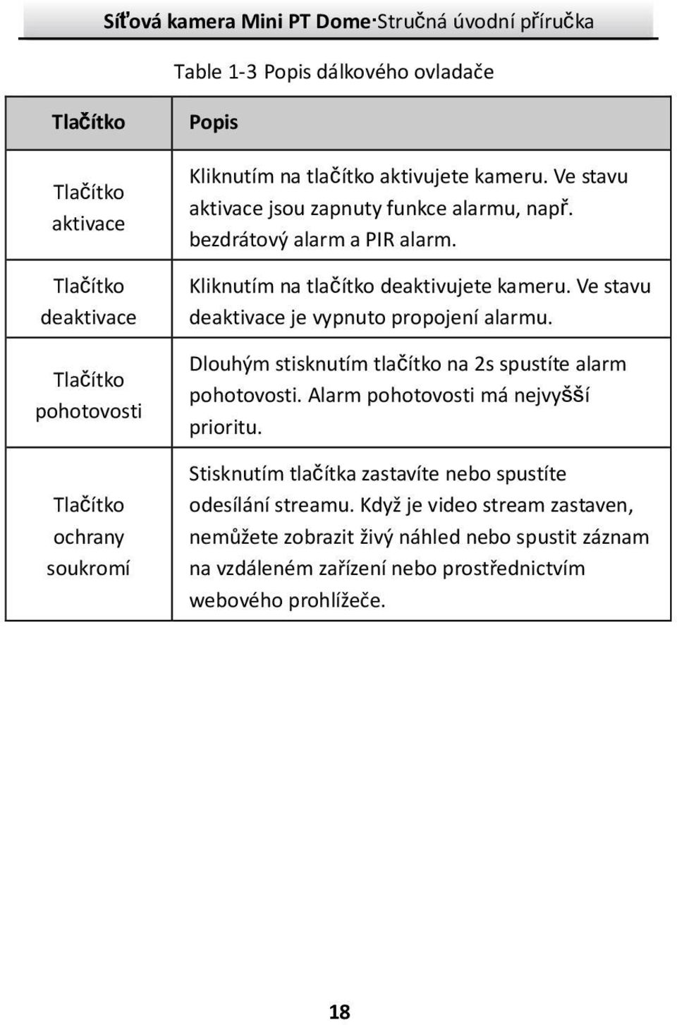 Ve stavu deaktivace je vypnuto propojeníalarmu. Dlouhým stisknutím tlačítko na 2s spustíte alarm pohotovosti. Alarm pohotovosti má nejvyšší prioritu.