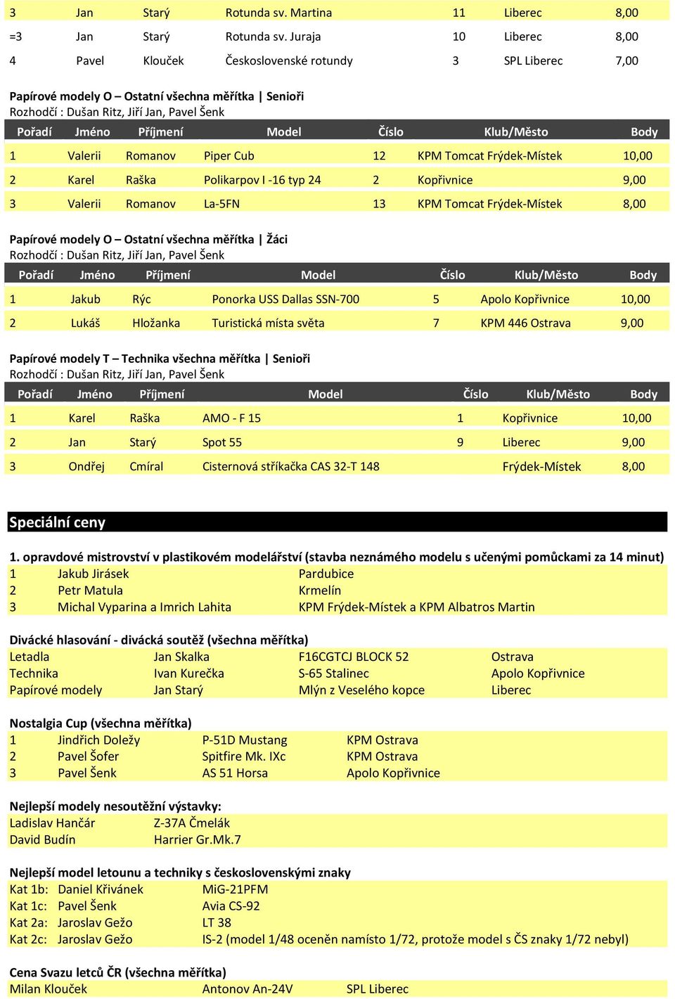 Karel Raška Polikarpov I -16 typ 24 2 Kopřivnice 9,00 3 Valerii Romanov La-5FN 13 KPM Tomcat Frýdek-Místek 8,00 Papírové modely O Ostatní všechna měřítka Žáci 1 Jakub Rýc Ponorka USS Dallas SSN-700 5