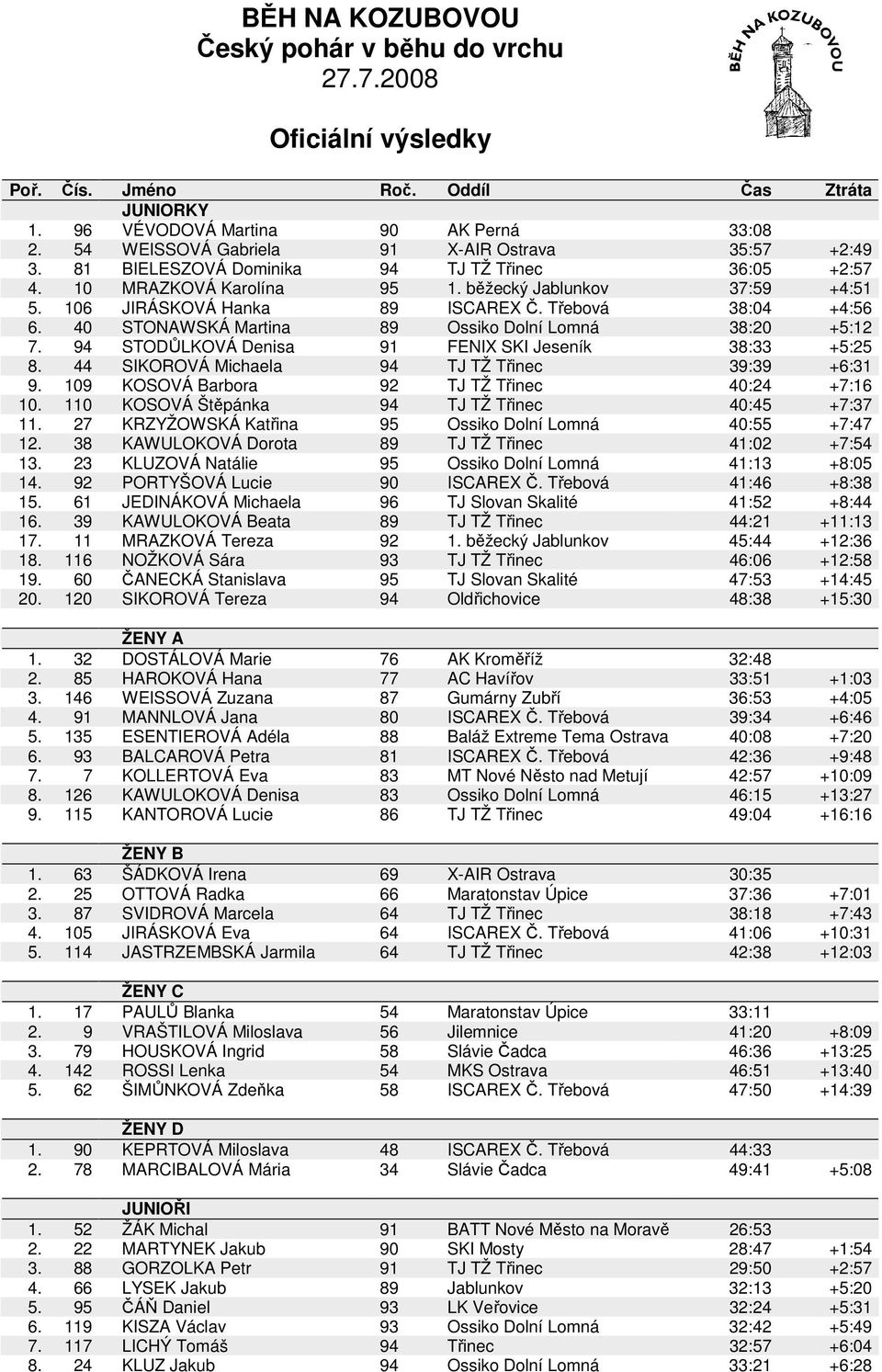 Třebová 38:04 +4:56 6. 40 STONAWSKÁ Martina 89 Ossiko Dolní Lomná 38:20 +5:12 7. 94 STODŮLKOVÁ Denisa 91 FENIX SKI Jeseník 38:33 +5:25 8. 44 SIKOROVÁ Michaela 94 TJ TŽ Třinec 39:39 +6:31 9.