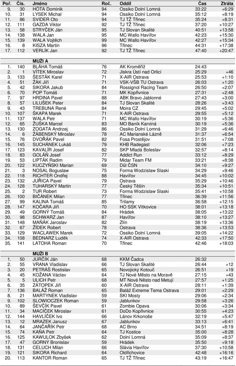 139 WALA Vojtěch 99 MC Wallo Havířov 42:27 +15:34 16. 8 KISZA Martin 96 Třinec 44:31 +17:38 17. 112 VERLÍK Jan 92 TJ TŽ Třinec 47:40 +20:47 MUŽI A 1. 140 BLÁHA Tomáš 76 AK Kroměříž 24:43 2.