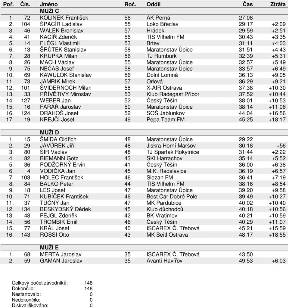 26 MACH Václav 55 Maratonstav Úpice 32:57 +5:49 9. 75 NEČAS Josef 58 Maratonstav Úpice 33:57 +6:49 10. 69 KAWULOK Stanislav 56 Dolní Lomná 36:13 +9:05 11. 73 JAMRIK Mirek 57 Orlová 36:29 +9:21 12.