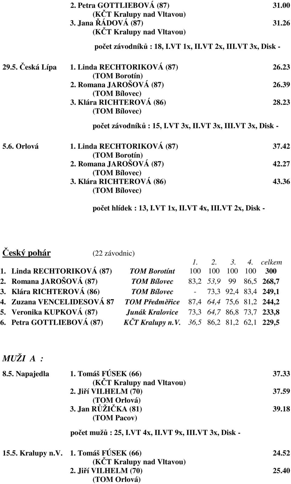 Romana JAROŠOVÁ (87) 42.27 ( Bílovec) 3. Klára RICHTEROVÁ (86) 43.36 ( Bílovec) počet hlídek : 13, I.VT 1x, II.VT 4x, III.VT 2x, Disk - Český pohár (22 závodnic) 1. 2. 3. 4. celkem 1.