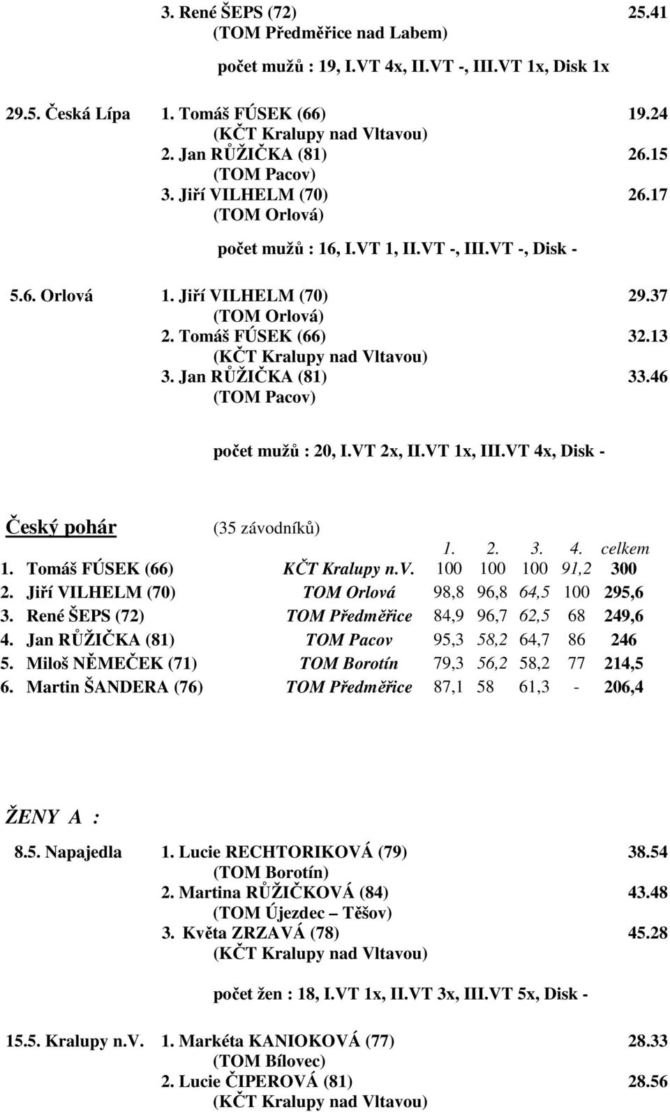 46 ( Pacov) počet mužů : 20, I.VT 2x, II.VT 1x, III.VT 4x, Disk - Český pohár (35 závodníků) 1. 2. 3. 4. celkem 1. Tomáš FÚSEK (66) KČT Kralupy n.v. 100 100 100 91,2 300 2.