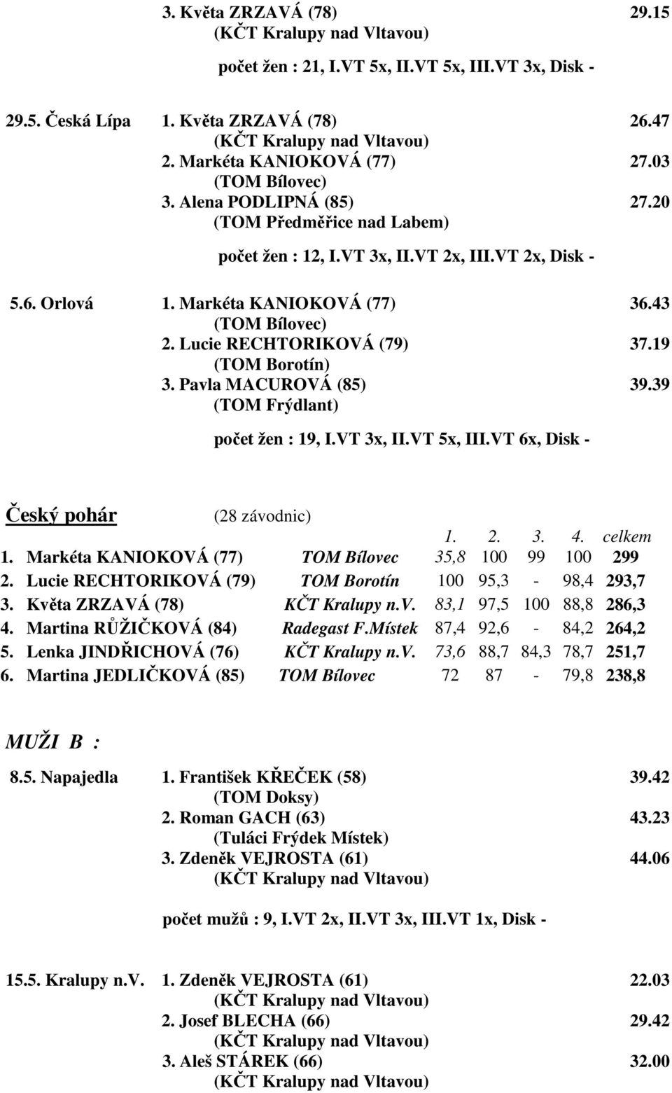 Pavla MACUROVÁ (85) 39.39 ( Frýdlant) počet žen : 19, I.VT 3x, II.VT 5x, III.VT 6x, Disk - Český pohár (28 závodnic) 1. 2. 3. 4. celkem 1. Markéta KANIOKOVÁ (77) Bílovec 35,8 100 99 100 299 2.