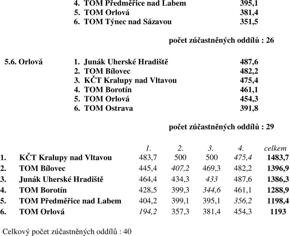 KČT Kralupy nad Vltavou 483,7 500 500 475,4 1483,7 2. Bílovec 445,4 407,2 469,3 482,2 1396,9 3. Junák Uherské Hradiště 464,4 434,3 433 487,6 1386,3 4.