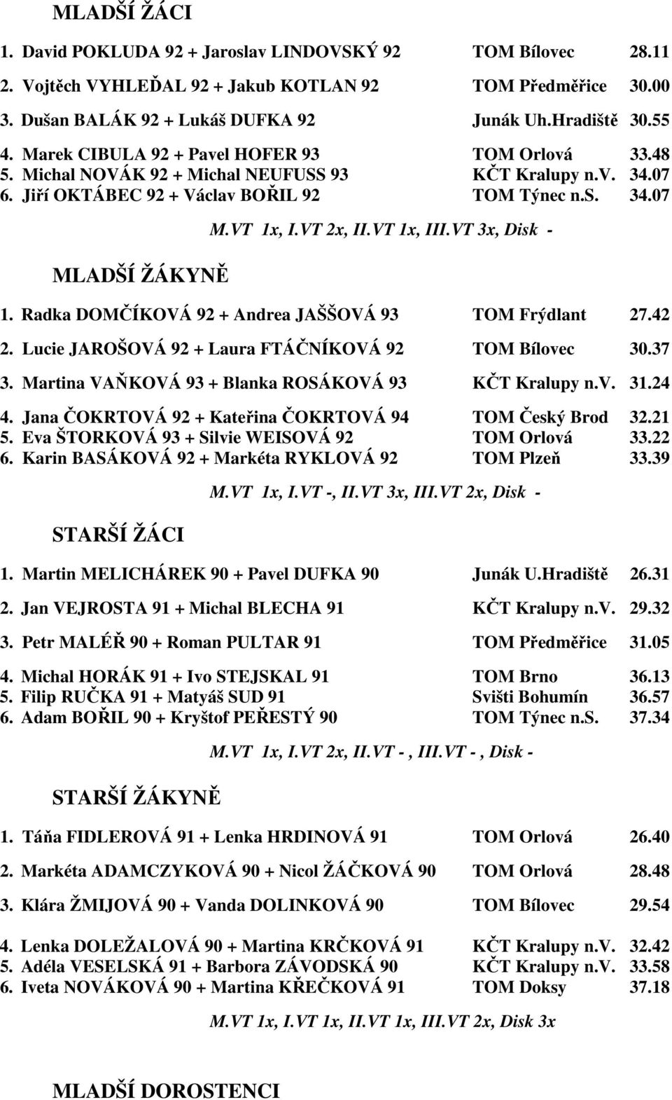 VT 1x, III.VT 3x, Disk - 1. Radka DOMČÍKOVÁ 92 + Andrea JAŠŠOVÁ 93 Frýdlant 27.42 2. Lucie JAROŠOVÁ 92 + Laura FTÁČNÍKOVÁ 92 Bílovec 30.37 3. Martina VAŇKOVÁ 93 + Blanka ROSÁKOVÁ 93 KČT Kralupy n.v. 31.