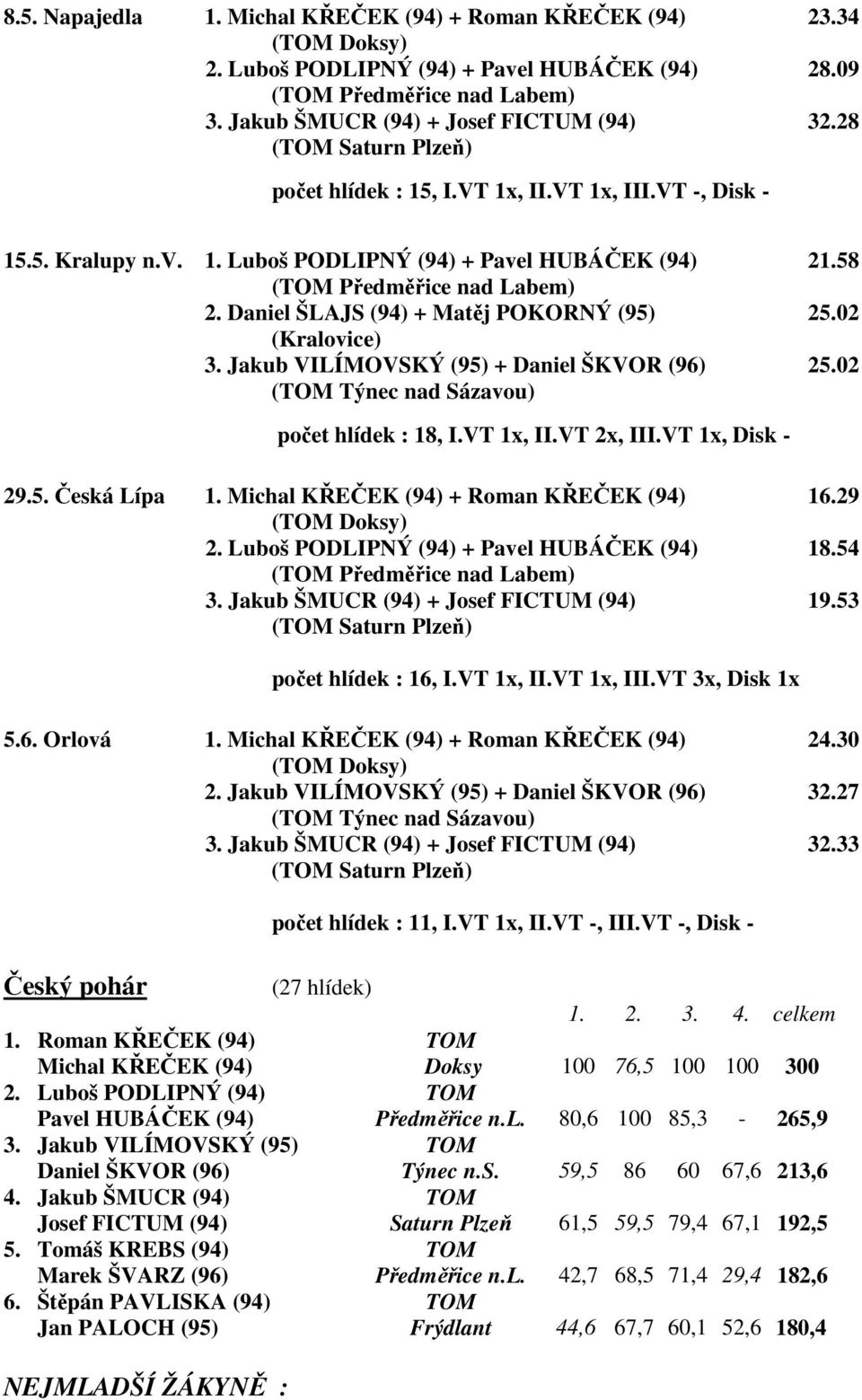 Daniel ŠLAJS (94) + Matěj POKORNÝ (95) 25.02 (Kralovice) 3. Jakub VILÍMOVSKÝ (95) + Daniel ŠKVOR (96) 25.02 ( Týnec nad Sázavou) počet hlídek : 18, I.VT 1x, II.VT 2x, III.VT 1x, Disk - 29.5. Česká Lípa 1.