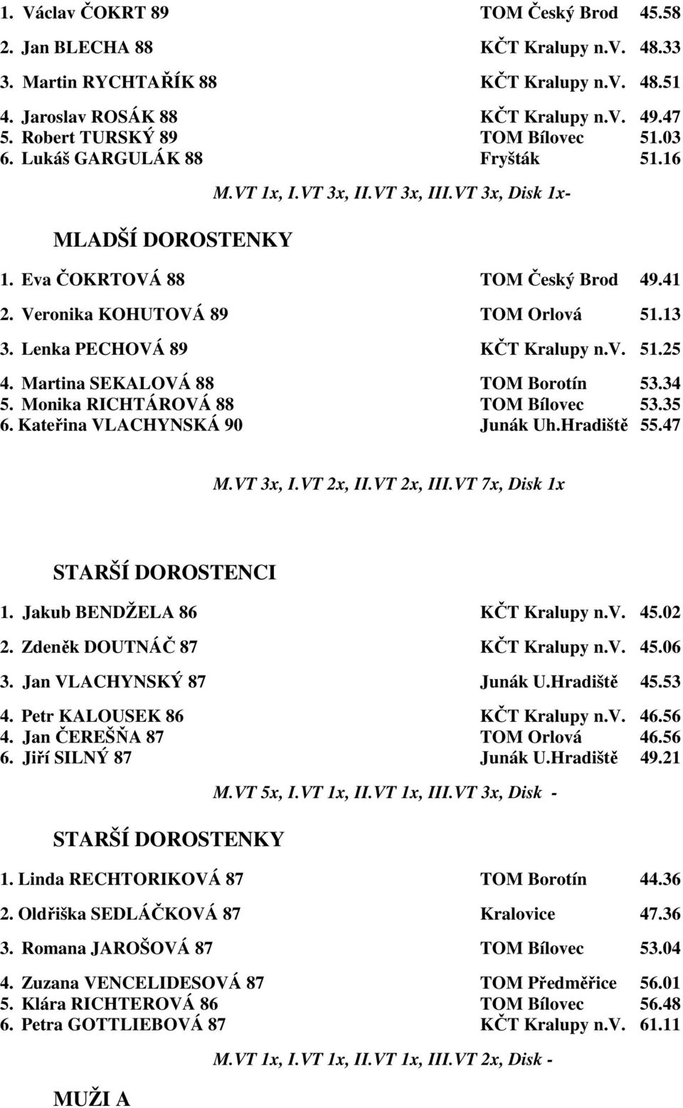 Lenka PECHOVÁ 89 KČT Kralupy n.v. 51.25 4. Martina SEKALOVÁ 88 Borotín 53.34 5. Monika RICHTÁROVÁ 88 Bílovec 53.35 6. Kateřina VLACHYNSKÁ 90 Junák Uh.Hradiště 55.47 M.VT 3x, I.VT 2x, II.VT 2x, III.