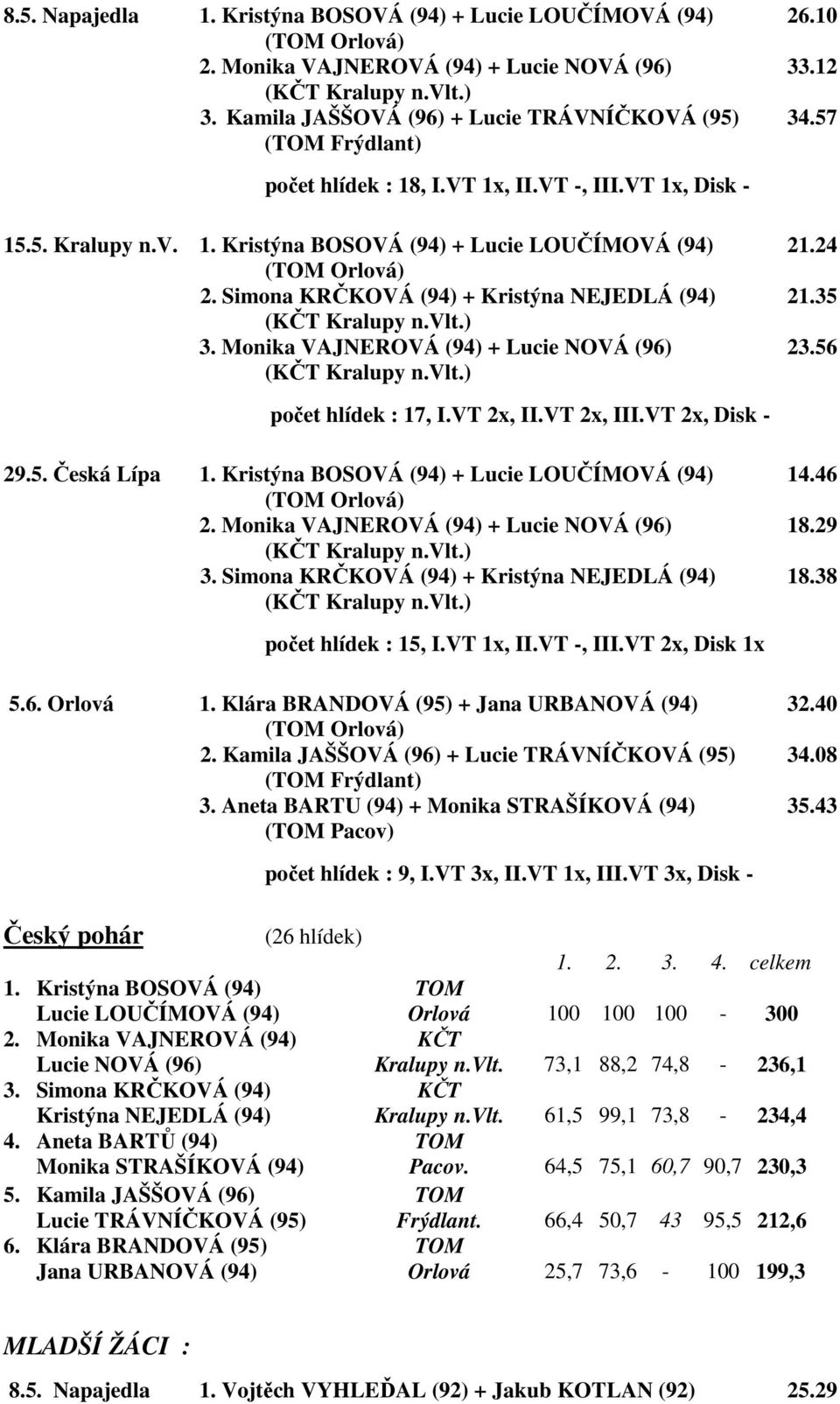 Simona KRČKOVÁ (94) + Kristýna NEJEDLÁ (94) 21.35 (KČT Kralupy n.vlt.) 3. Monika VAJNEROVÁ (94) + Lucie NOVÁ (96) 23.56 (KČT Kralupy n.vlt.) počet hlídek : 17, I.VT 2x, II.VT 2x, III.VT 2x, Disk - 29.