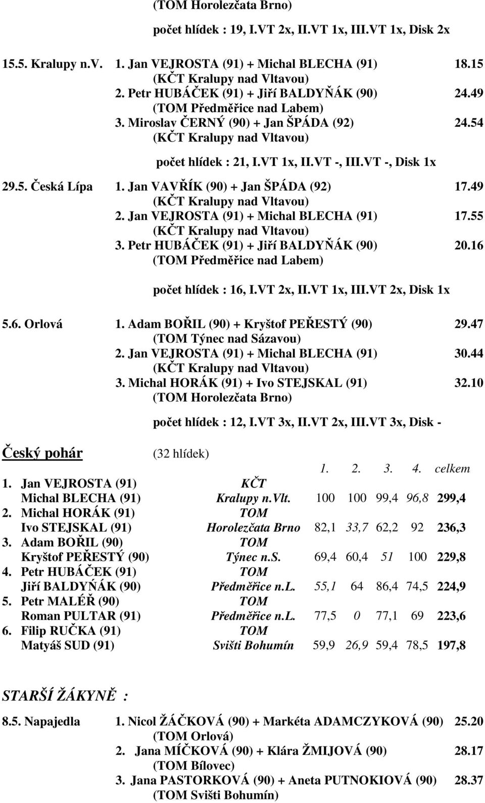 Jan VEJROSTA (91) + Michal BLECHA (91) 17.55 3. Petr HUBÁČEK (91) + Jiří BALDYŇÁK (90) 20.16 ( Předměřice nad Labem) počet hlídek : 16, I.VT 2x, II.VT 1x, III.VT 2x, Disk 1x 5.6. Orlová 1.