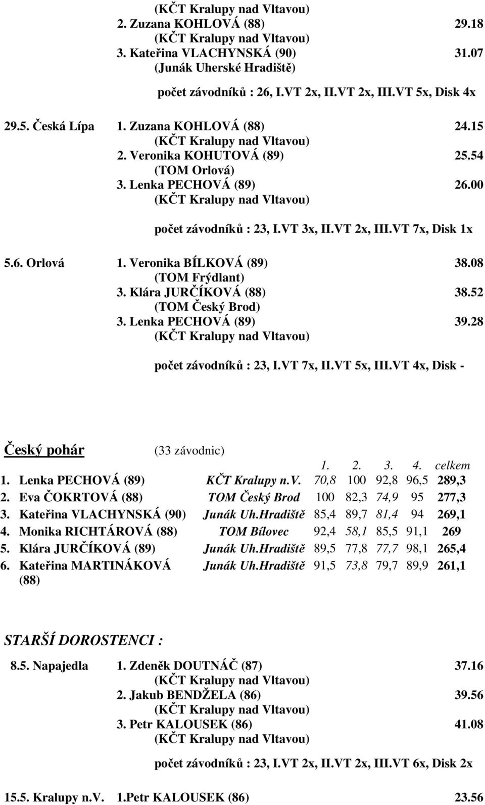 Klára JURČÍKOVÁ (88) 38.52 ( Český Brod) 3. Lenka PECHOVÁ (89) 39.28 počet závodníků : 23, I.VT 7x, II.VT 5x, III.VT 4x, Disk - Český pohár (33 závodnic) 1. 2. 3. 4. celkem 1.