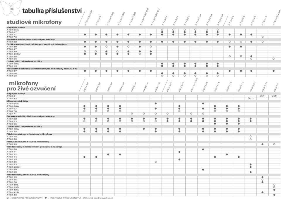 zdroje AT8531 AT8542 Mikrofonní držáky AT8405A AT8406A AT8407 AT8470 AT8471 Redukce a další příslušenství pro stojany AT8422 AT8423 AT8665 Univerzální odpružené držáky AT8410A AT8415 Příslušenství