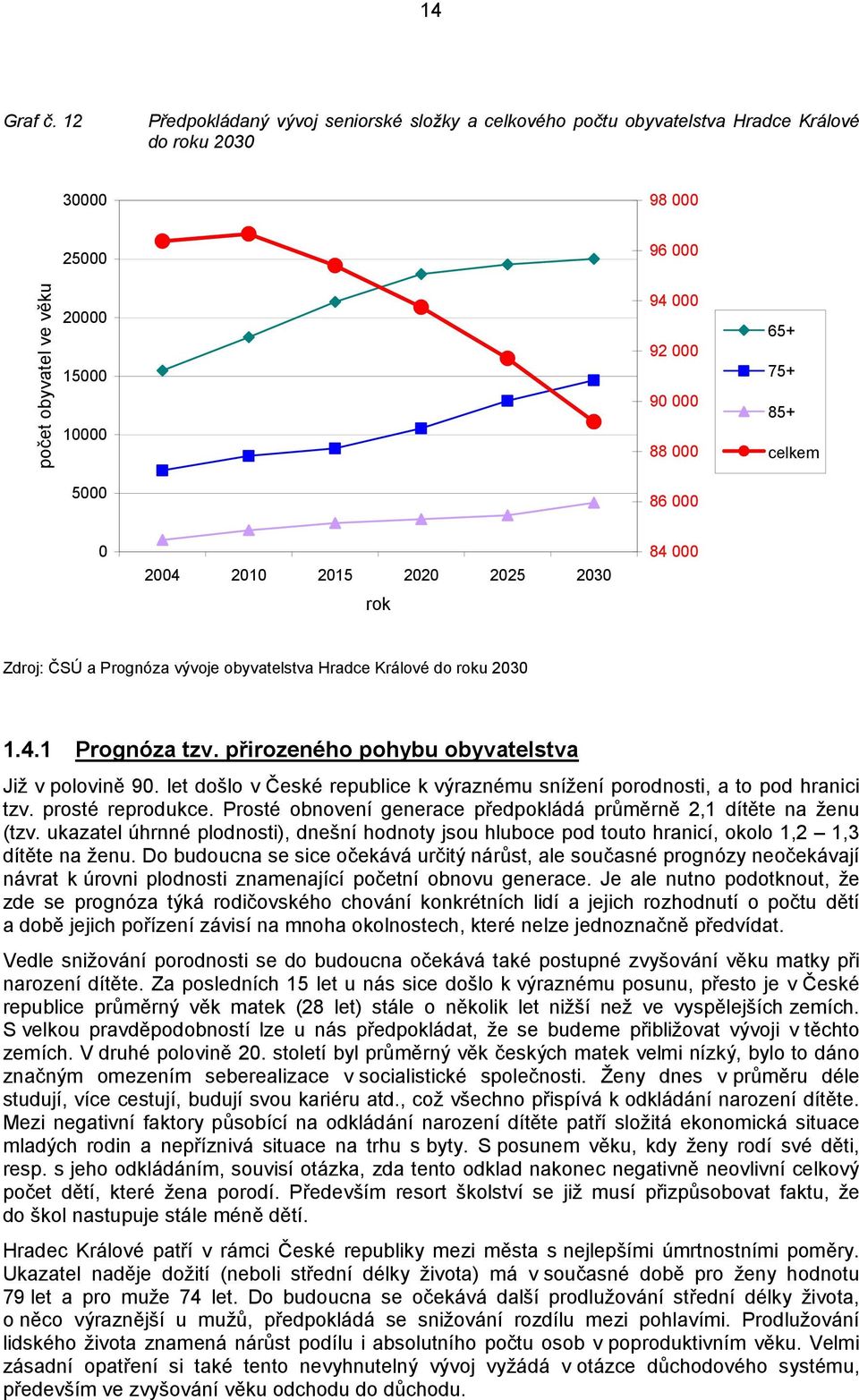 75+ 85+ celkem 5000 86 000 0 2004 2010 2015 2020 2025 2030 rok 84 000 Zdroj: ČSÚ a Prognóza vývoje obyvatelstva Hradce Králové do roku 2030 1.4.1 Prognóza tzv.